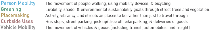 Five characteristics of a street: person mobility, greening, placemaking, curbside uses, and vehicle mobility.