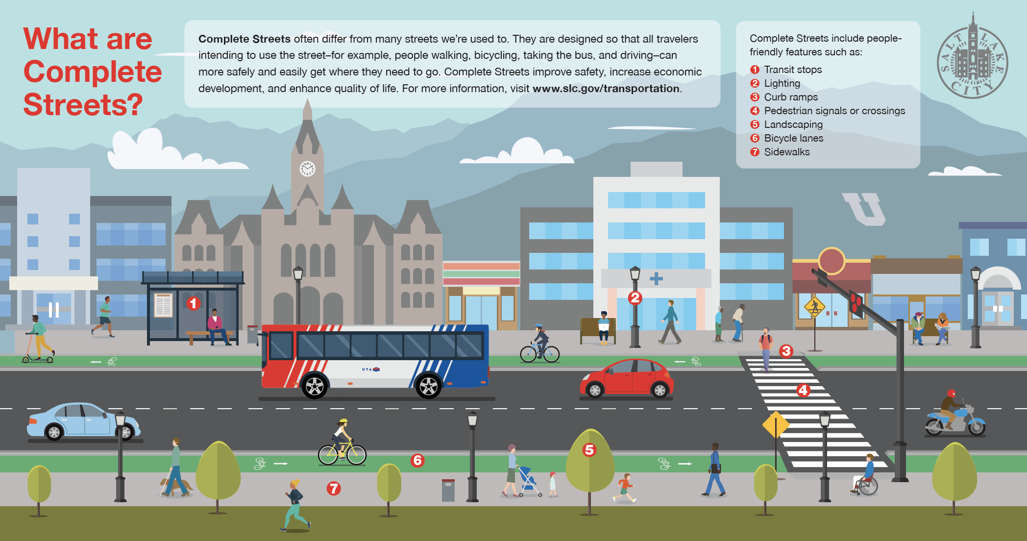 A graphic depicting the elements that make up a complete street.