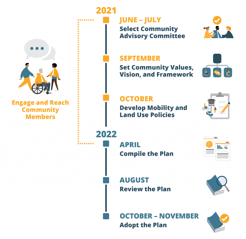 2021
June - July: Select Community Advisory Committee
September: Set Community Values, Vision, and Framework
October: Develop Mobility and Land Use Policies
2022
April: Compile the Plan
August: Review the Plan
October - November: Adopt the Plan