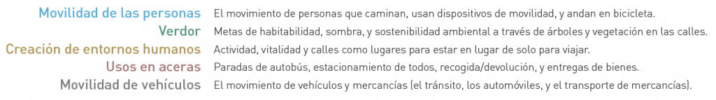Five characteristics of a street: person mobility, greening, placemaking, curbside uses, and vehicle mobility (in Spanish).