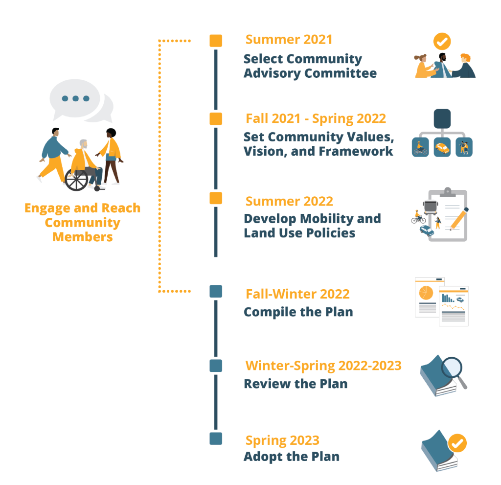 Graphic for Transportation Master Plan Timeline