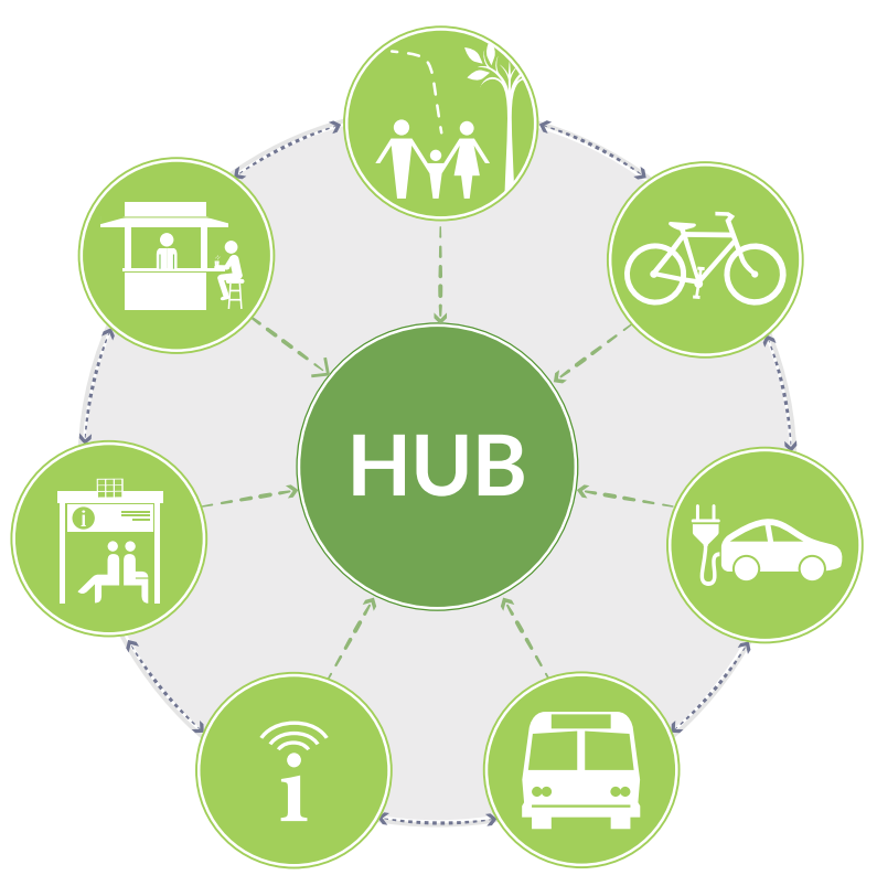 North Temple Mobility Hub logo which consists of green circles branching out from a central green circle. Each circle has an image of a different mode of transportation from bicycles to electric cars. 