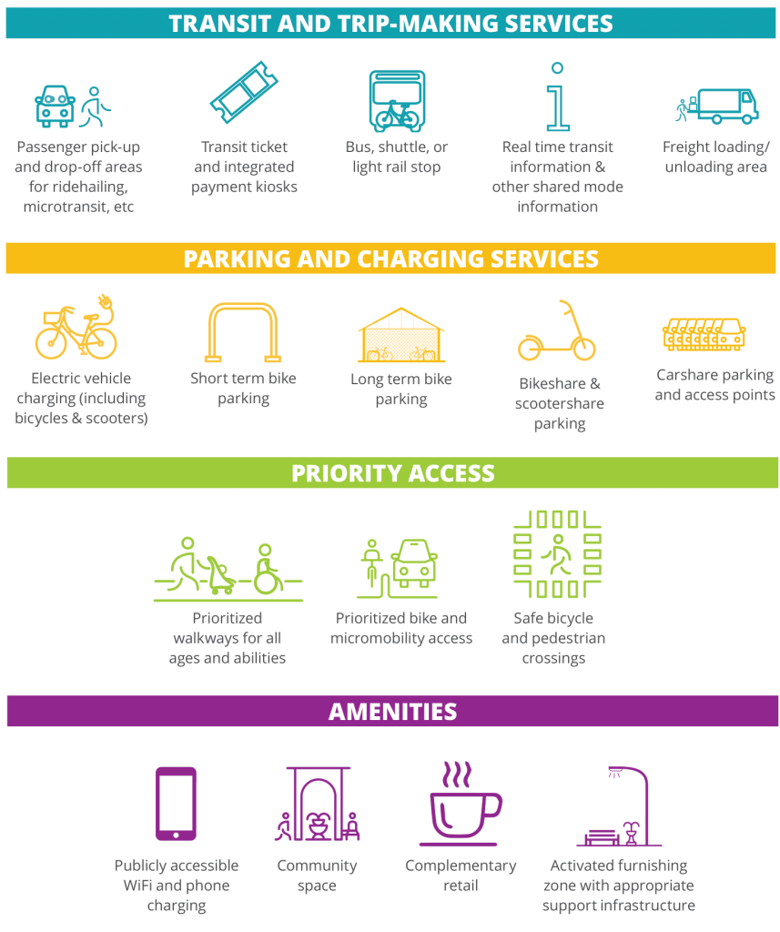 Infographic of transit services, parking, priority access, and amenities with icons and descriptions in color-coded sections.