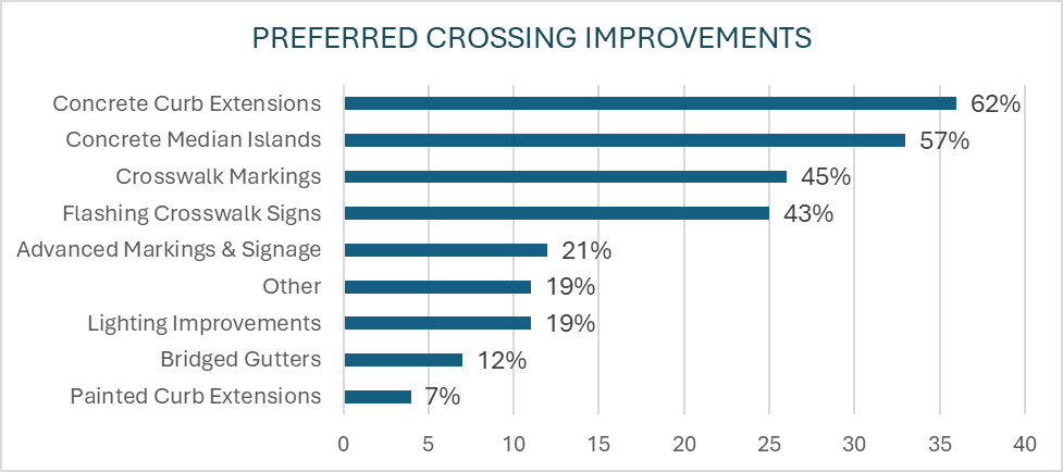 Chart displaying votes of Preferred Crossing Improvements 