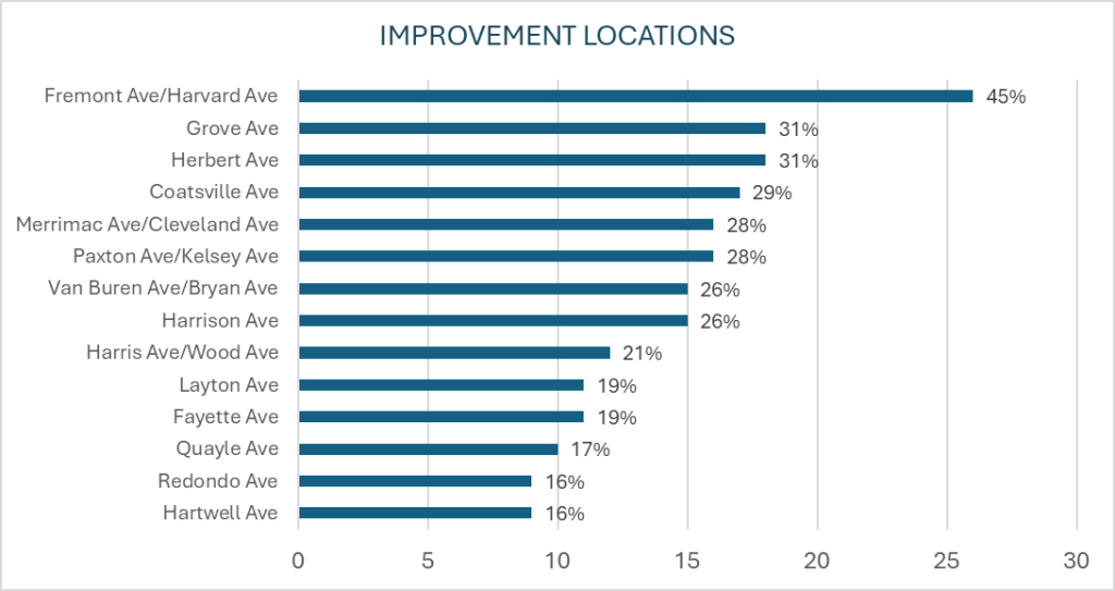 Chart displaying votes of Improvement Locations