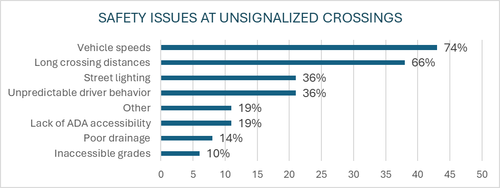 Chart displaying votes of Safety Issues at Unsignalized Crossings