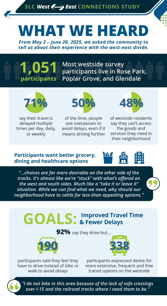 Infographic titled “SLC West ↔ East Connections Study: What We Heard.” It summarizes survey results collected May 2–June 20, 2025, from 1,051 westside residents, mainly from Rose Park, Poplar Grove, and Glendale, about the west-east divide. Seventy-one percent say their travel is delayed multiple times per day, daily, or weekly. Half report using overpasses to avoid delays, even if it means driving farther. Forty-eight percent say they cannot access the goods and services they need in their neighborhood. Residents want better grocery, dining, and healthcare options. A highlighted quote says, “Choices are far more desirable on the other side of the tracks… Much like a ‘take it or leave it’ situation. Why should our neighborhood have to settle for less-than-appealing options?” The goals include improved travel time and fewer delays. Ninety-two percent say they drive, but 190 participants said they feel they have to drive instead of biking or walking to avoid delays, and 338 participants expressed a desire for more extensive, frequent, and free transit on the westside. Another highlighted quote reads, “I do not bike in this area because of the lack of safe crossings over I-15 and the railroad tracks where I need them to be.”