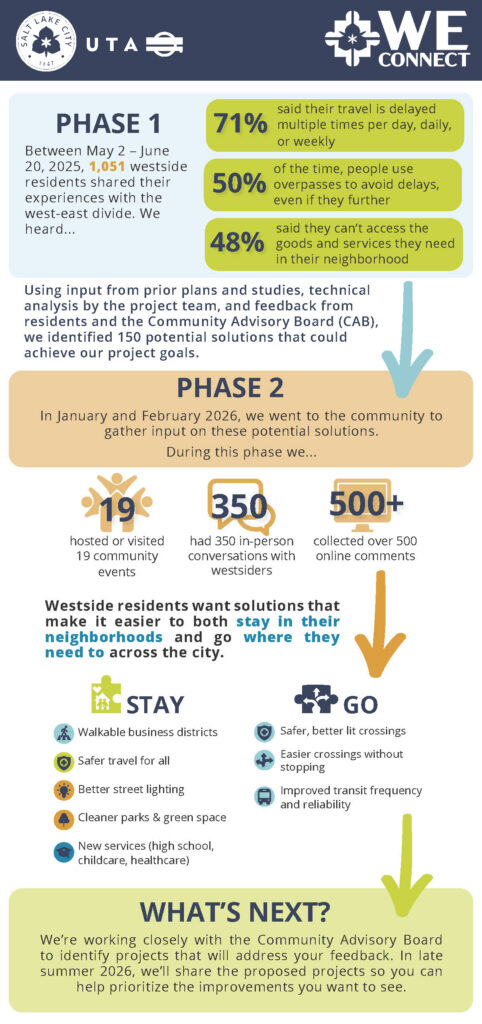 This infographic is titled WE CONNECT, featuring the Salt Lake City and Utah Transit Authority logos. It details community engagement phases for a transportation project addressing the city's west-east divide.

Phase 1 took place between May 2nd and June 20th, 2025. During this time, 1,051 westside residents shared their experiences. Key findings showed that 71 percent said their travel is delayed multiple times per day, daily, or weekly. Additionally, 50 percent of the time, people use overpasses to avoid delays, even if they further. Finally, 48 percent said they cannot access the goods and services they need in their neighborhood.

Using input from prior plans and studies, technical analysis by the project team, and feedback from residents and the Community Advisory Board, the project team identified 150 potential solutions that could achieve their project goals.

Phase 2 occurred in January and February 2026. The project team went back to the community to gather input on these potential solutions. Engagement metrics for this phase include hosting or visiting 19 community events, having 350 in-person conversations with westsiders, and collecting over 500 online comments.

Feedback from this phase showed that westside residents want solutions that make it easier to both stay in their neighborhoods and go where they need to across the city.

To help residents "Stay," priorities include walkable business districts, safer travel for all, better street lighting, cleaner parks and green spaces, and new services such as a high school, childcare, and healthcare.

To help residents "Go," priorities include safer and better-lit crossings, easier crossings without stopping, and improved transit frequency and reliability.

The final section, titled What's Next, states that the team is working closely with the Community Advisory Board to identify projects that will address this feedback. In late summer 2026, they will share the proposed projects so the community can help prioritize the improvements they want to see.