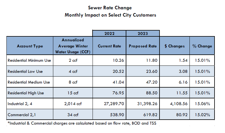 rate-changes-spanish-public-utilities