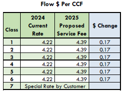 a table showing proposed SLCDPU flow sewer rate increases for the 2024-2025 budget year. Refer to the complete SLCDPU proposed 2024-2025 budget for detailed information about sewer rate increases.