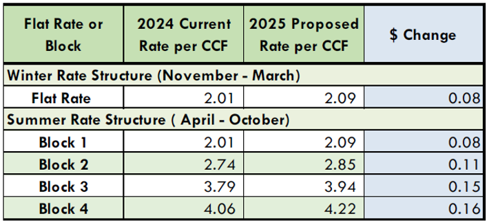 a table showing proposed SLCDPU water rate increases for the 2024-2025 budget year