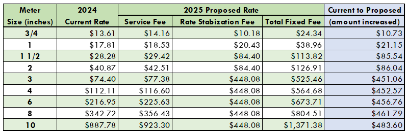 a table showing SLCDPU's proposed rate stabilization fees for the 2024-2025 budget year
