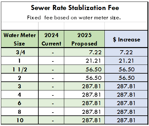 a table showing SLCDPU's proposed sewer rate stabilization fee for the 2024-2025 budget year