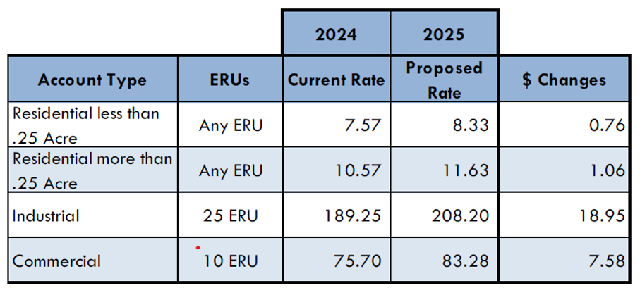 a table showing SLCDPU proposed stormwater rate increases for the 2024-2025 budget year