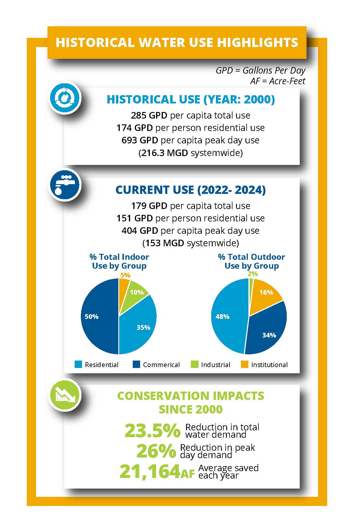 Water Conservation Plan 2025 | Public Utilities